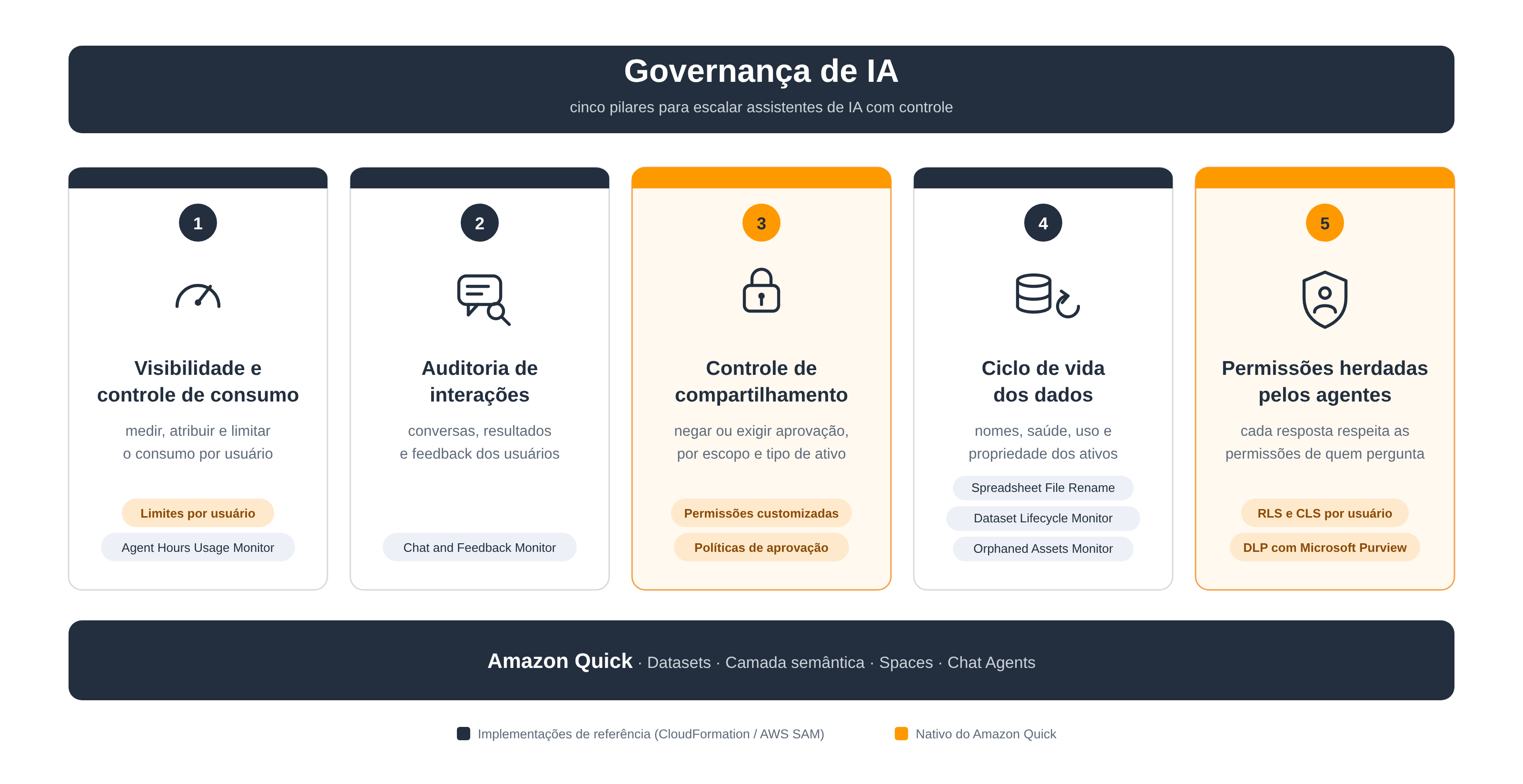 Os cinco pilares de governança de IA com o Amazon Quick