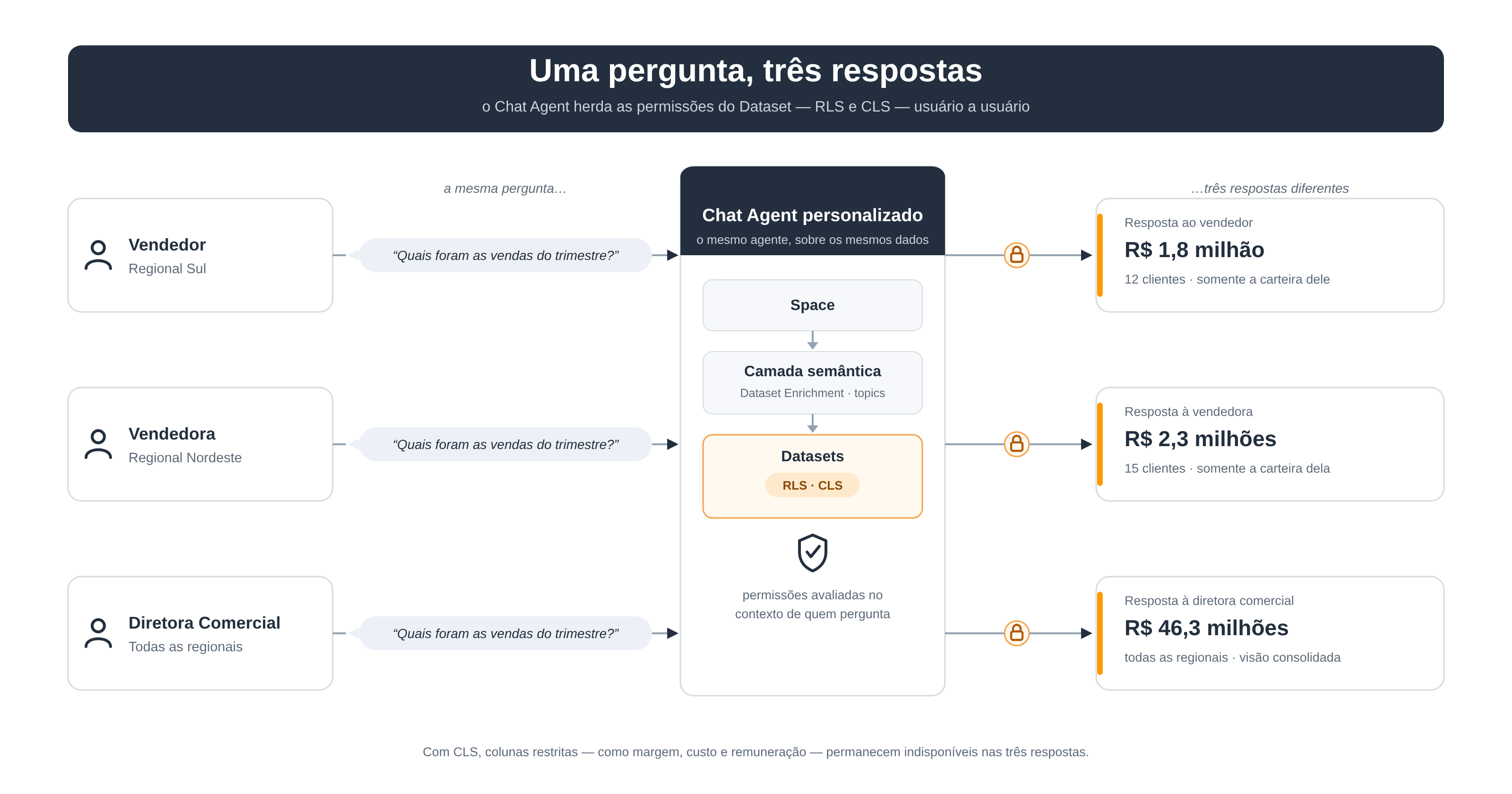 A mesma pergunta, feita ao mesmo Chat Agent, retorna três respostas diferentes