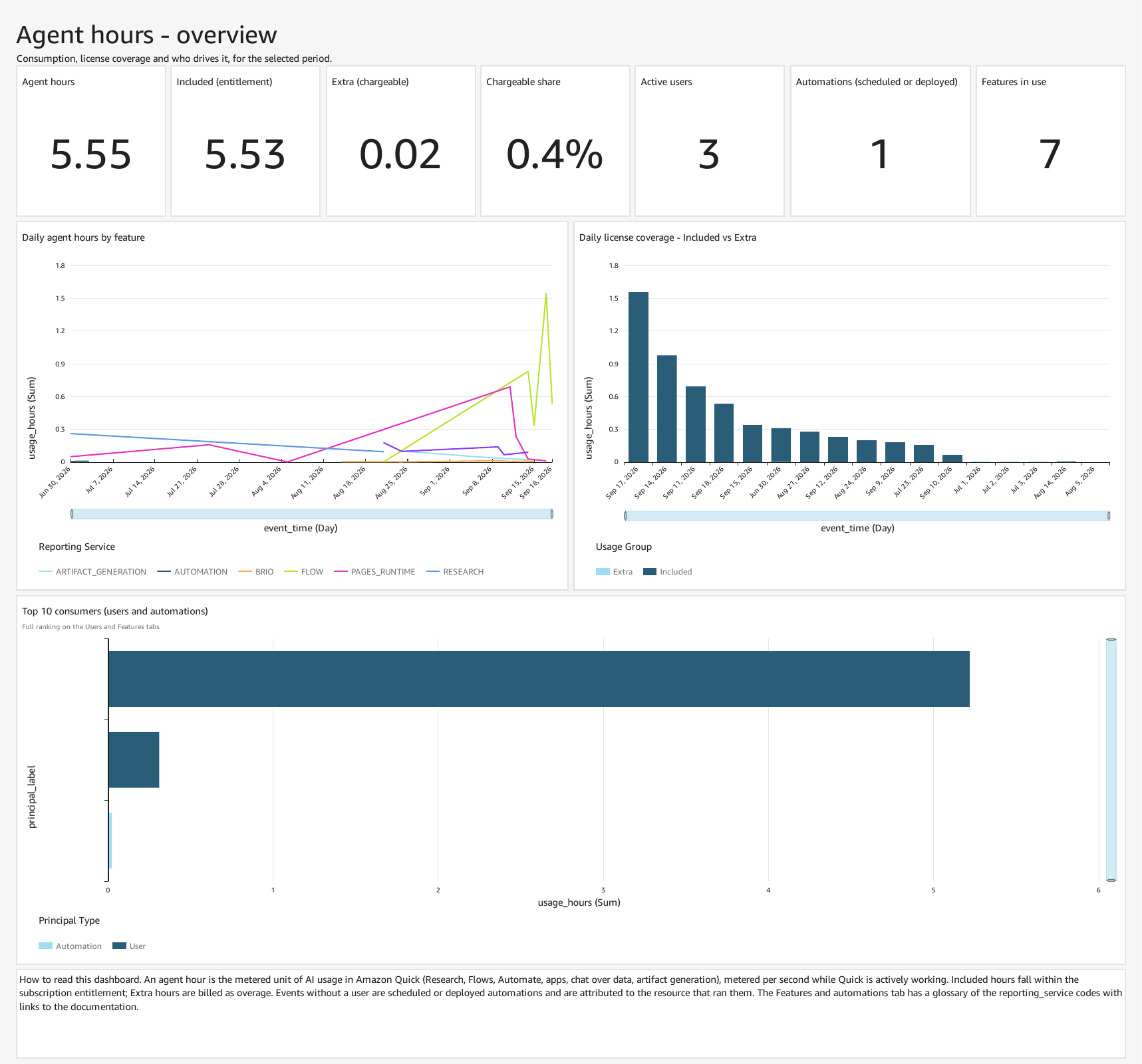 A aba Overview do dashboard que o Agent Hours Usage Monitor implanta no Amazon Quick Sight