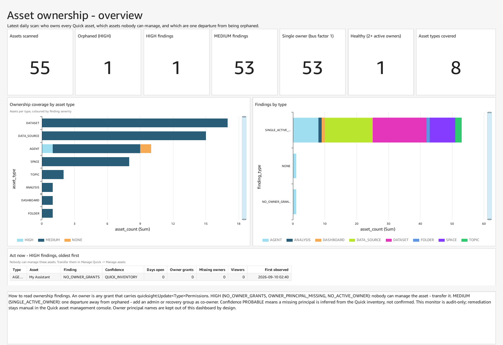 A aba Overview do dashboard do Orphaned Assets Monitor no Amazon Quick Sight
