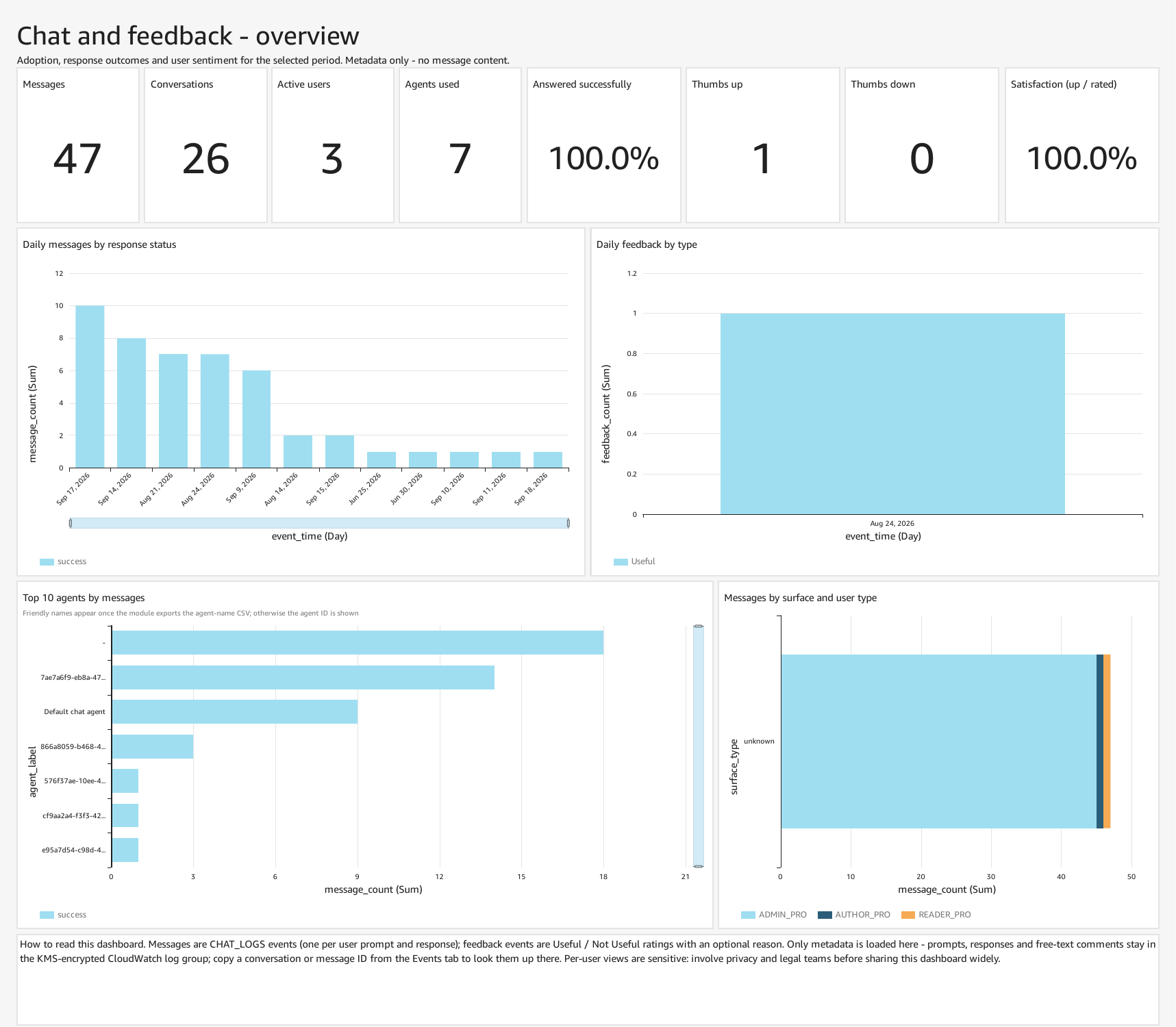 A aba Overview do dashboard do Chat and Feedback Monitor no Amazon Quick Sight
