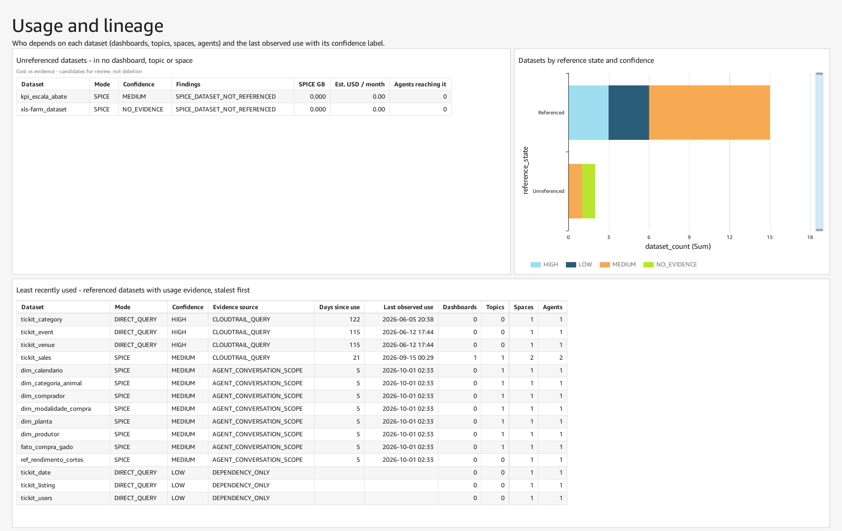 A aba de uso e linhagem do dashboard do Dataset Lifecycle Monitor no Amazon Quick Sight