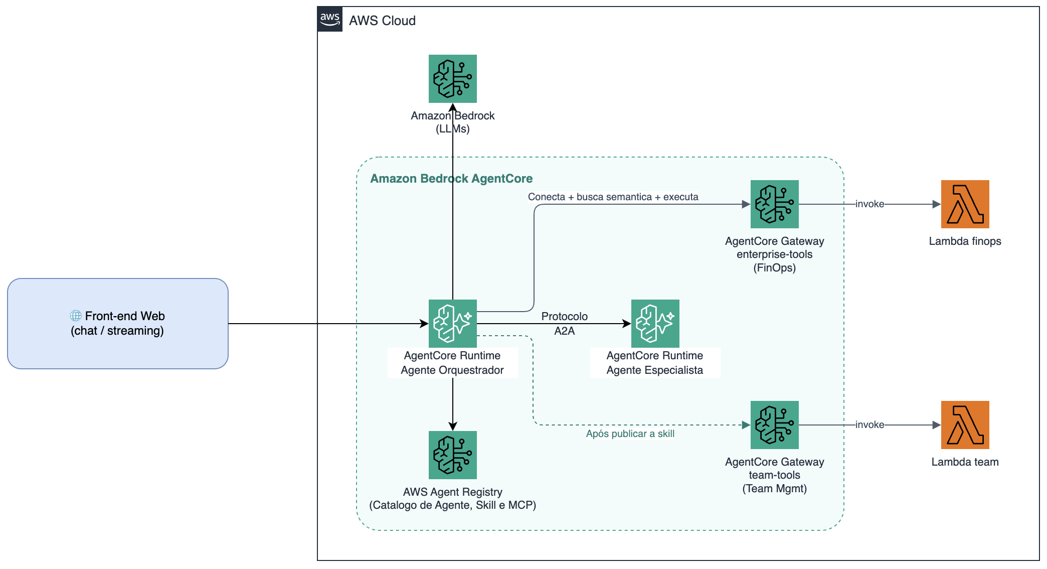 Plataforma multiagente AWS