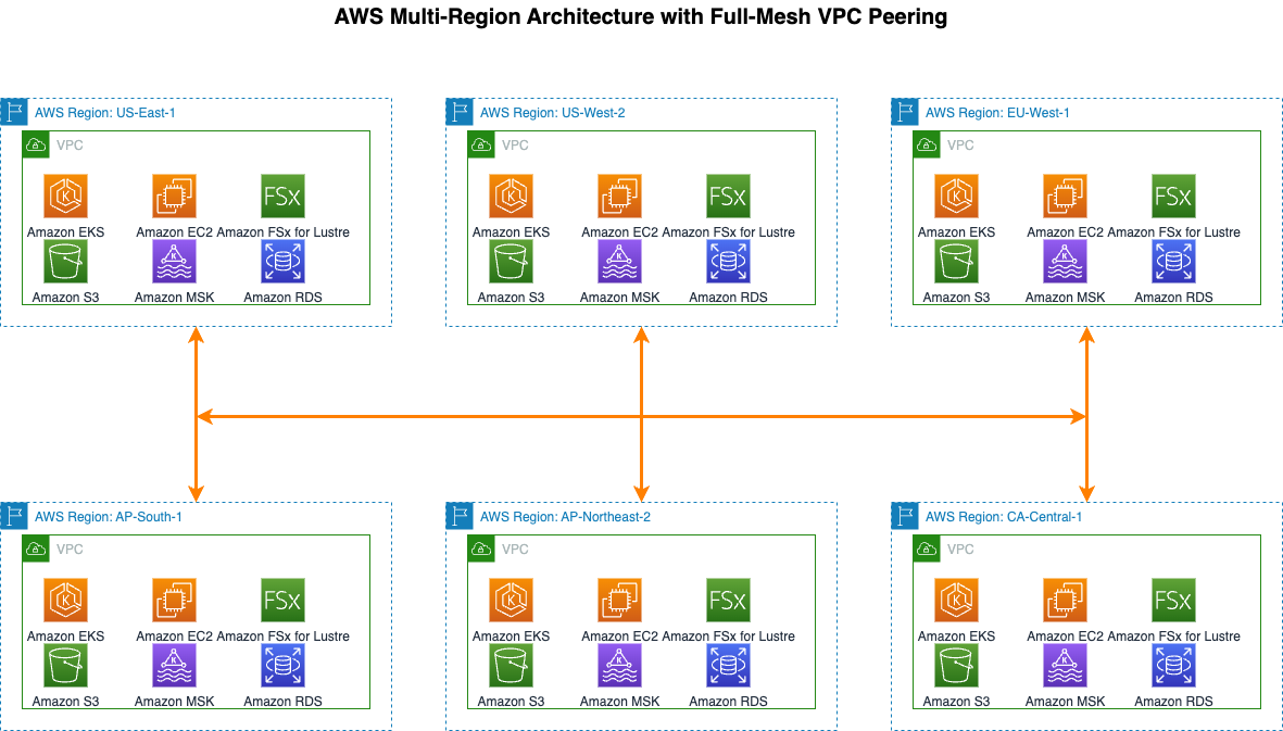 AWS multi-region blockchain architecture with full-mesh VPC peering across six global regions including US-East-1, US-West-2, EU-West-1, AP-South-1, AP-Northeast-2, and CA-Central-1