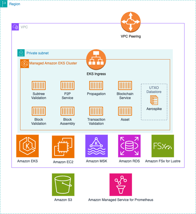 AWS architecture diagram showing EKS cluster with blockchain services including subtree validation, P2P, propagation, and blockchain services with supporting AWS infrastructure