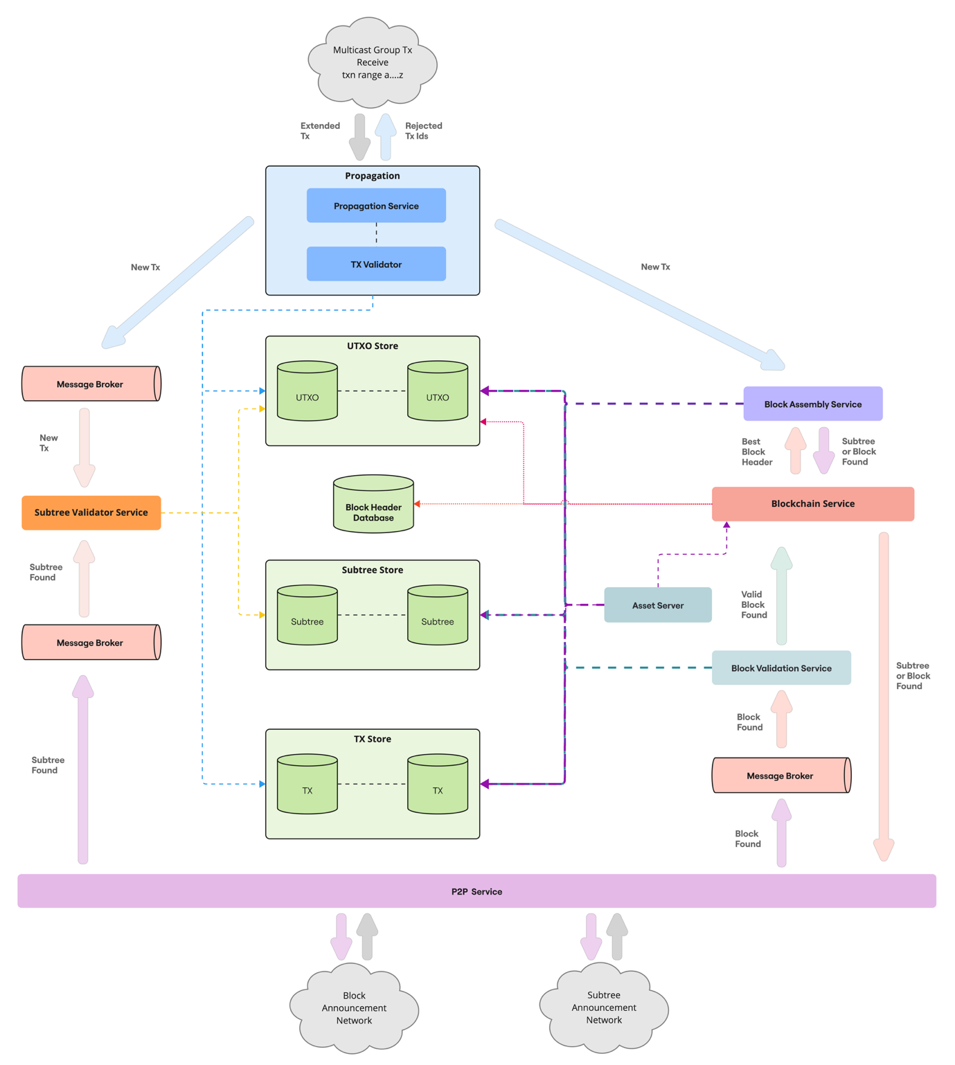 Detailed blockchain service architecture showing transaction flow from propagation through validation, storage, and P2P network distribution