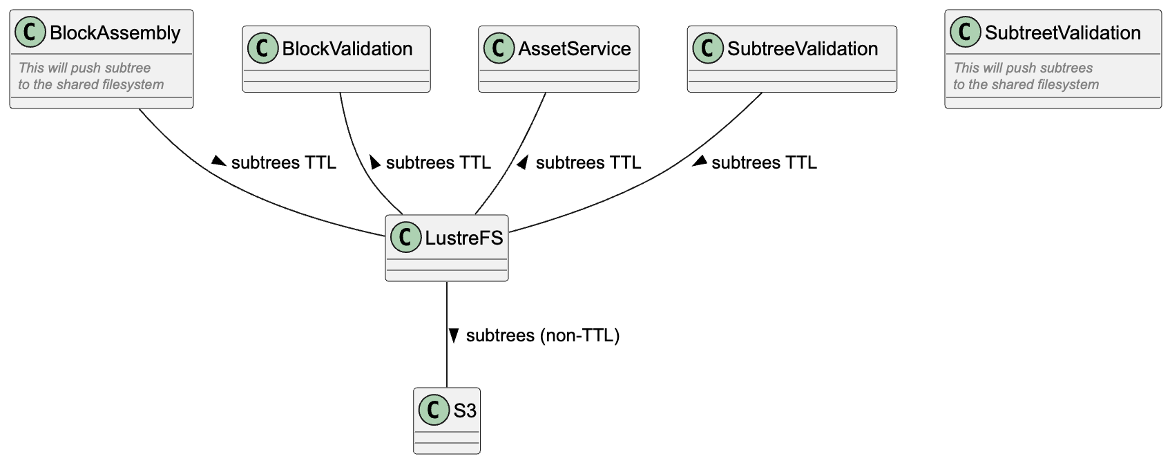 Architecture diagram showing blockchain component interaction with LustreFS filesystem receiving subtrees TTL from BlockAssembly, BlockValidation, AssetService, and SubtreeValidation services