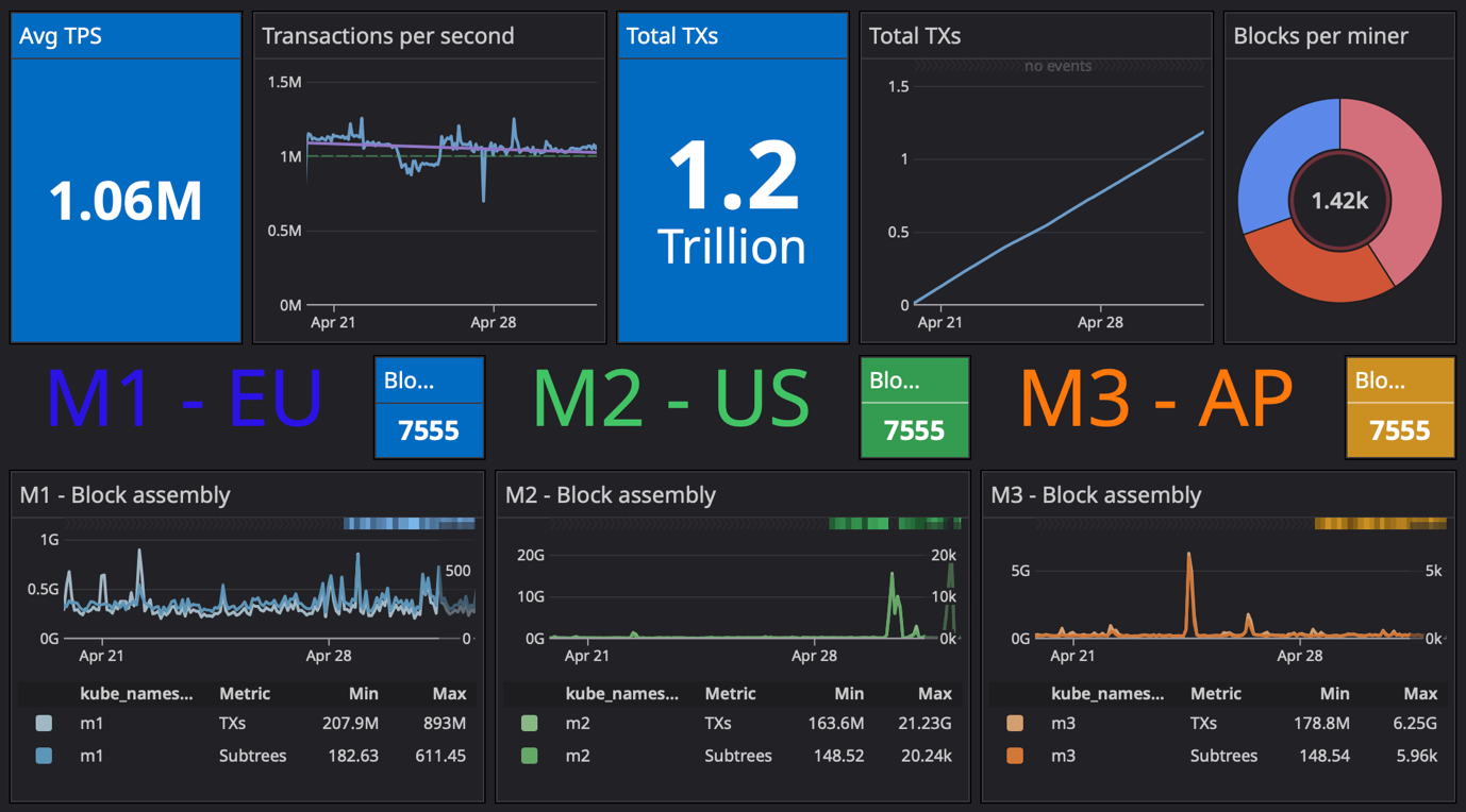 Blockchain network performance dashboard showing 1.06M average TPS, 1.2 trillion total transactions across three miners M1-EU, M2-US, and M3-AP