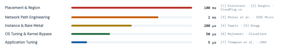 Image Description A horizontal bar chart illustrating five categories of system latency optimization techniques, ordered by their latency impact from highest to lowest. The chart demonstrates the relative magnitude of latency improvements achievable at different layers of system architecture. Chart Components and Data Placement & Region (red/coral bar): Shows the largest latency impact at 100 milliseconds. This category represents geographic and regional infrastructure placement decisions that affect data transmission distances and routing. Referenced by Kleinstein and Sanghvi - CloudPing.co . Network Path Engineering (orange bar): Demonstrates a latency impact of 2 milliseconds. This optimization layer focuses on network routing strategies and path optimization techniques. Referenced by Shalev et al. - IEEE Micro. Instance & Bare Metal (yellow/gold bar): Indicates a latency impact of 200 microseconds. This category covers hardware selection decisions and virtualization overhead considerations. Referenced by Vogels and Gregg. OS Tuning & Kernel Bypass (teal/dark green bar): Shows a latency impact of 50 microseconds. This layer represents operating system optimizations and kernel bypass techniques that reduce software overhead. Referenced by Majkowski - Cloudflare. Application Tuning (blue bar): Displays the smallest latency impact at 5 microseconds. This category represents application-level code optimizations and algorithmic improvements. Referenced by Thompson et al. - LMAX. Technical Significance The chart spans three orders of magnitude, from 100 milliseconds down to 5 microseconds, illustrating that architectural and infrastructure decisions have exponentially greater impact on system latency than application-level optimizations. Specifically, placement and region decisions (100ms) have approximately 20,000 times more latency impact than application tuning (5μs). This hierarchy is critical for cloud architecture planning, low-latency trading systems design, and high-performance application development, helping engineers prioritize optimization efforts based on potential latency gains at each system layer. Visual Layout The bars are arranged vertically with decreasing length from top to bottom, creating a clear visual hierarchy. Each bar is color-coded distinctly, with corresponding latency values and academic/industry references aligned to the right of each bar. The chart uses a consistent scale to represent the logarithmic progression of latency improvements across different optimization categories.