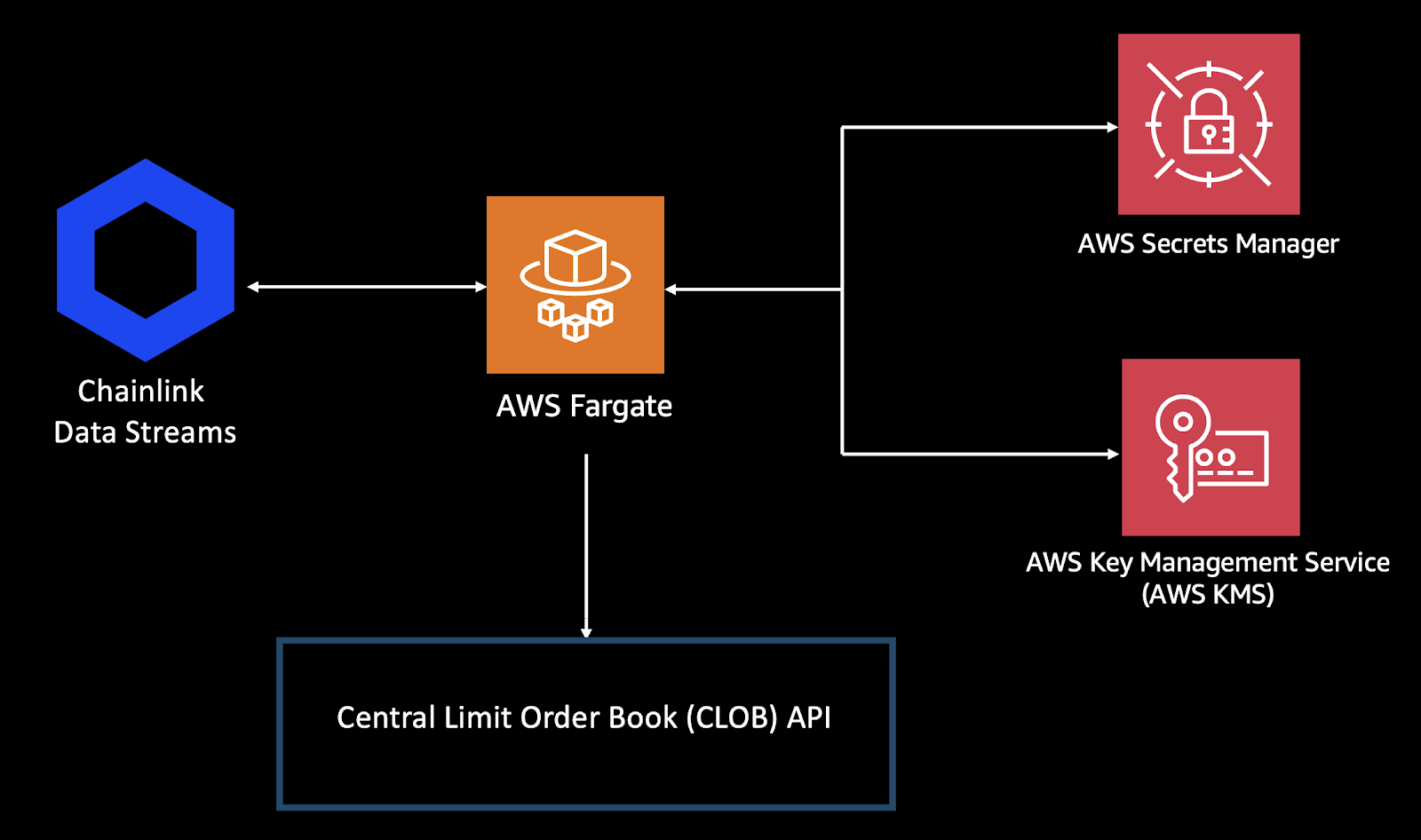 Architecture diagram showing Chainlink Data Streams integrated with AWS Fargate to process and deliver real-time off-chain market data to a Central Limit Order Book (CLOB) API. Bidirectional arrows connect Chainlink Data Streams to AWS Fargate, which retrieves credentials and encryption keys from AWS Secrets Manager and AWS Key Management Service (AWS KMS) respectively. A directional arrow from AWS Fargate to the CLOB API represents the downstream delivery of verified, securely processed data to the trading system. This pattern supports use cases such as data stream ingestion for real time trading systems. 