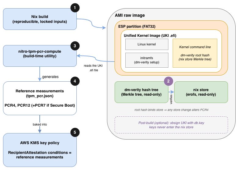 Architecture diagram showing the 5 high-level steps to build a reproducible Attestable AMI and generate reference measurements