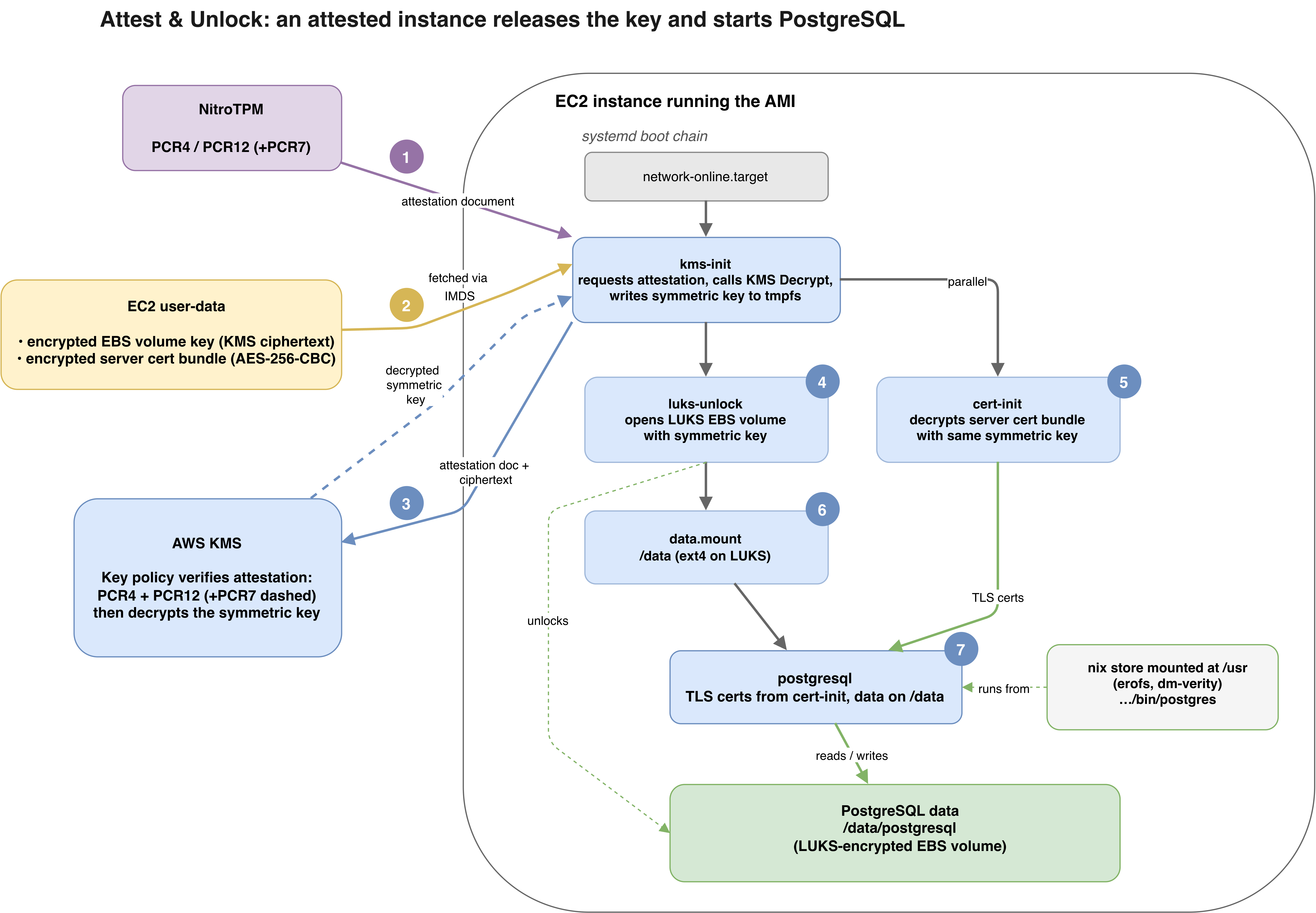 Architecture diagram showing the 8-step boot-time trust chain between NitroTPM, the Attestable AMI, and AWS KMS