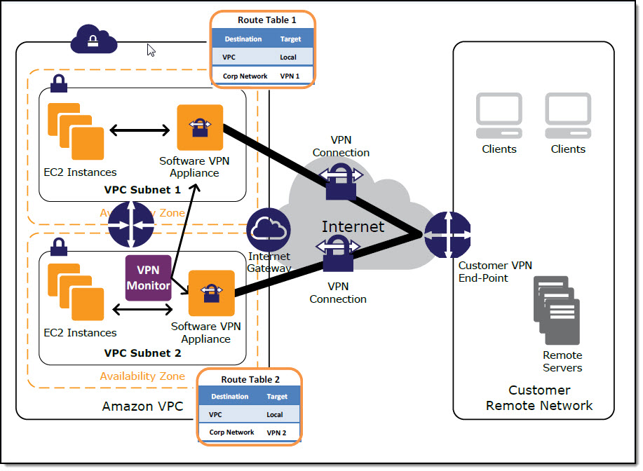 vpn monitor network swfe