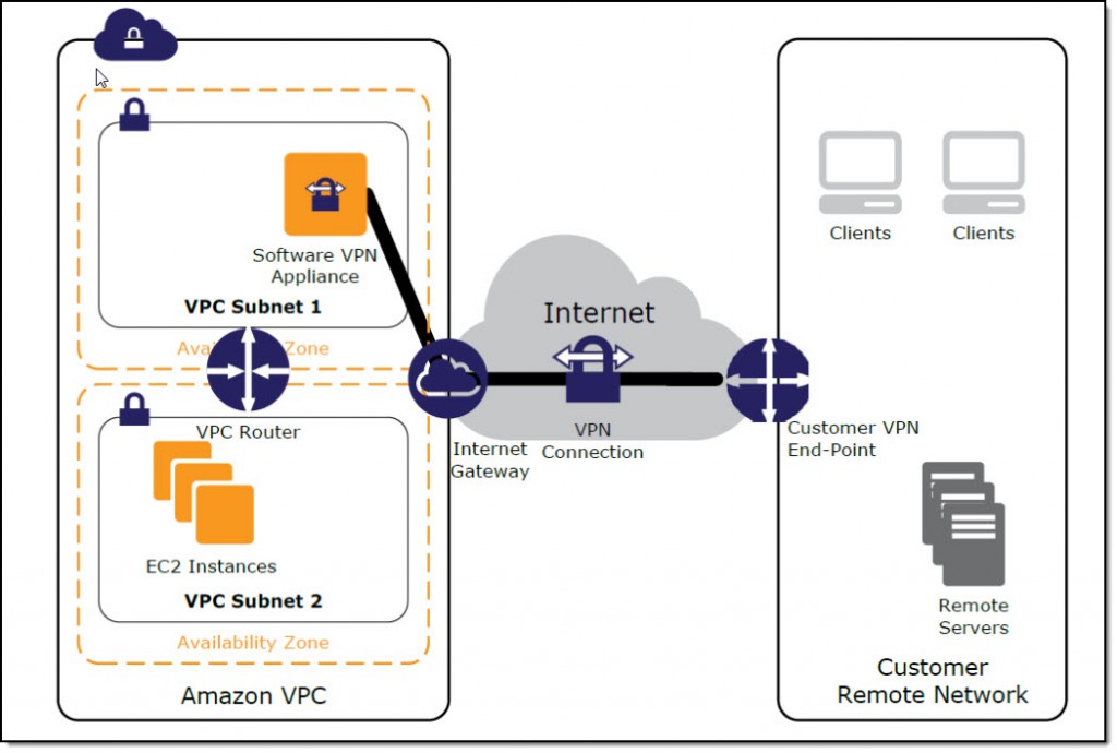 User Network-to-Amazon VPC Connectivity for Applications Hosted on AWS