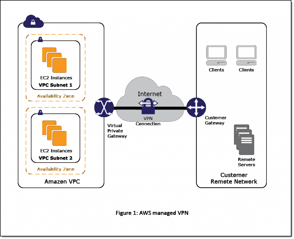 User Network To Amazon Vpc Connectivity For Applications Hosted On Aws