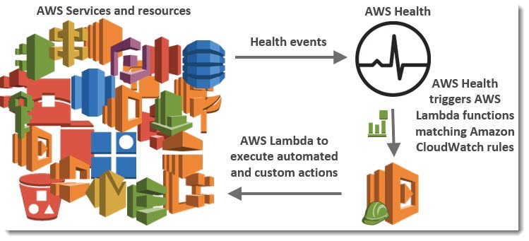 AWS Health Aware — personalize os alertas de saúde da AWS para