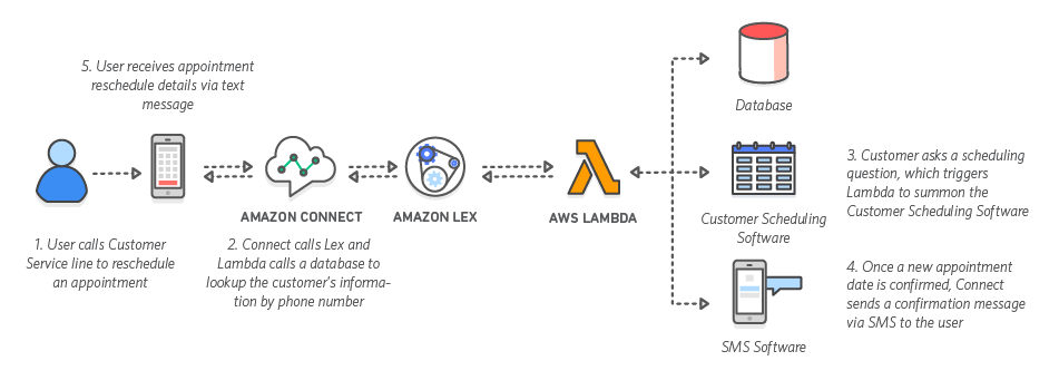 New Amazon Connect And Amazon Lex Integration Aws News Blog