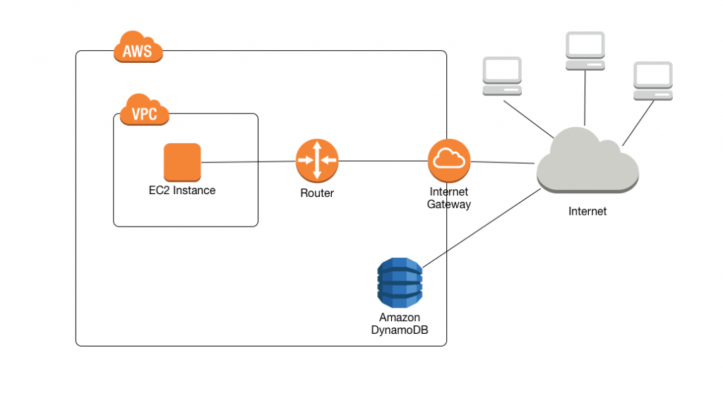 新機能 Dynamodb Vpcエンドポイントが出ました Amazon Web Services ブログ