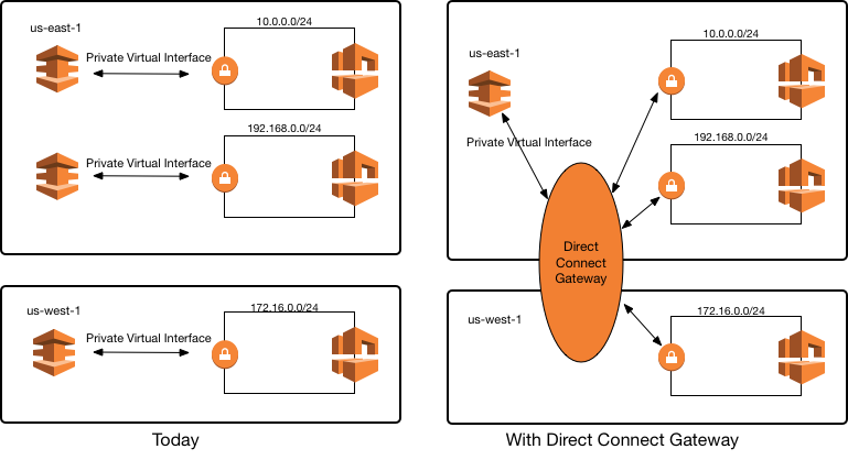 Direct connect. Схема Cross connect. Директ Коннект (direct connect 2u). Директ Коннект (direct connect 2u) vei SN:04478. Amazon web services interface.