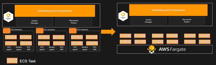 Aws Fargateの紹介 インフラストラクチャの管理不要でコンテナを起動 Amazon Web Services ブログ