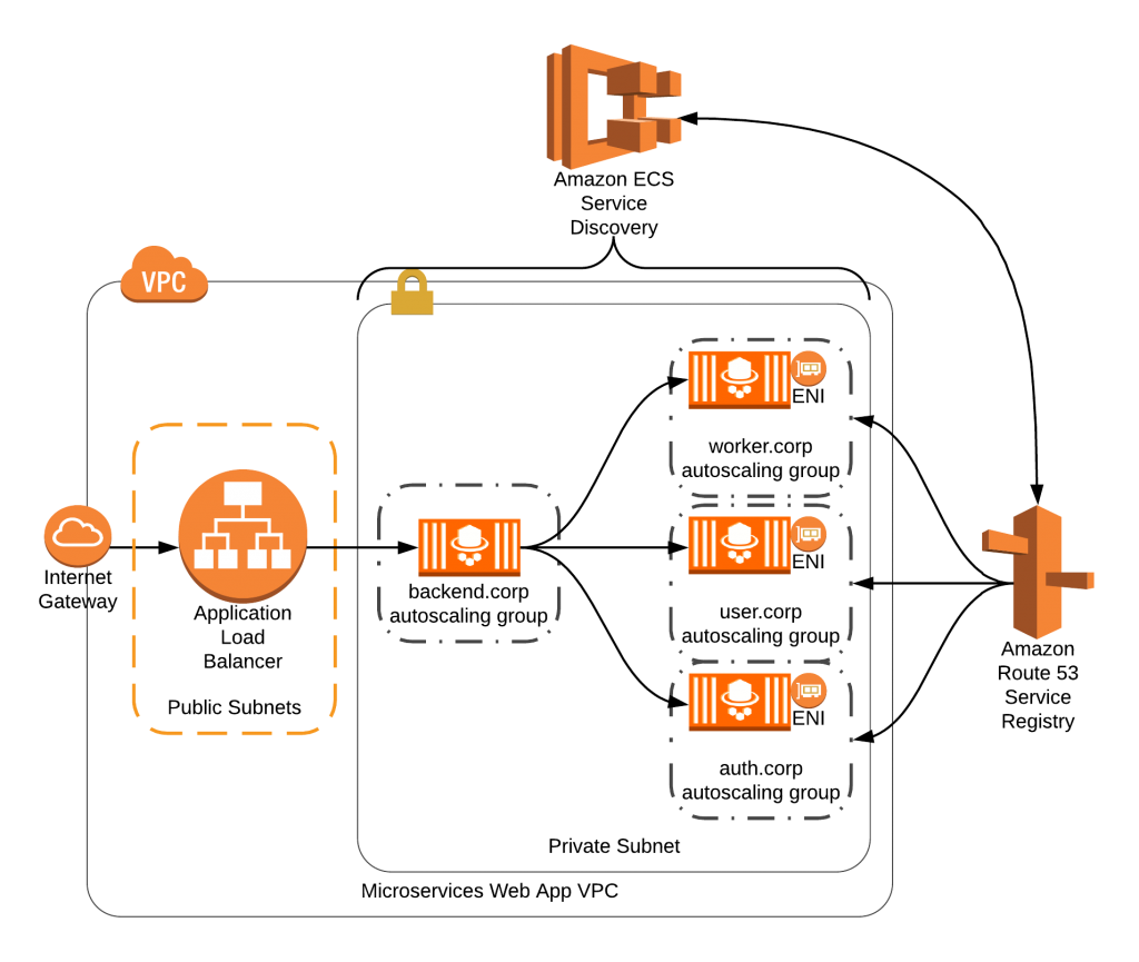 Amazon ECS Service Discovery AWS News Blog