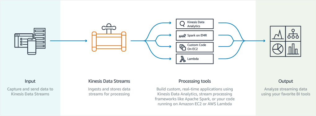 Amazon Kinesis Data Streams Adds Enhanced Fan