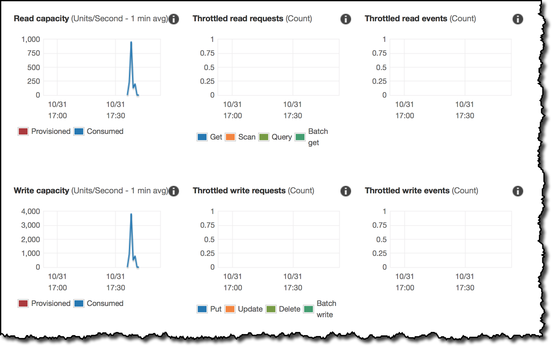 Amazon Dynamodb On Demand No Capacity Planning And Pay Per Request Pricing Aws News Blog