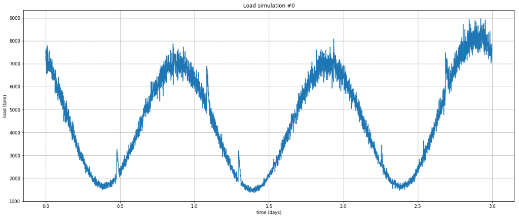 Load profile