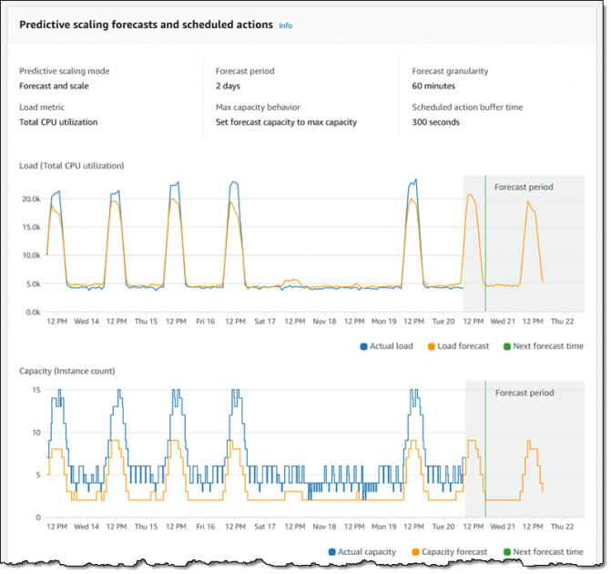 Predictive Scaling for EC2, Powered by Machine Learning