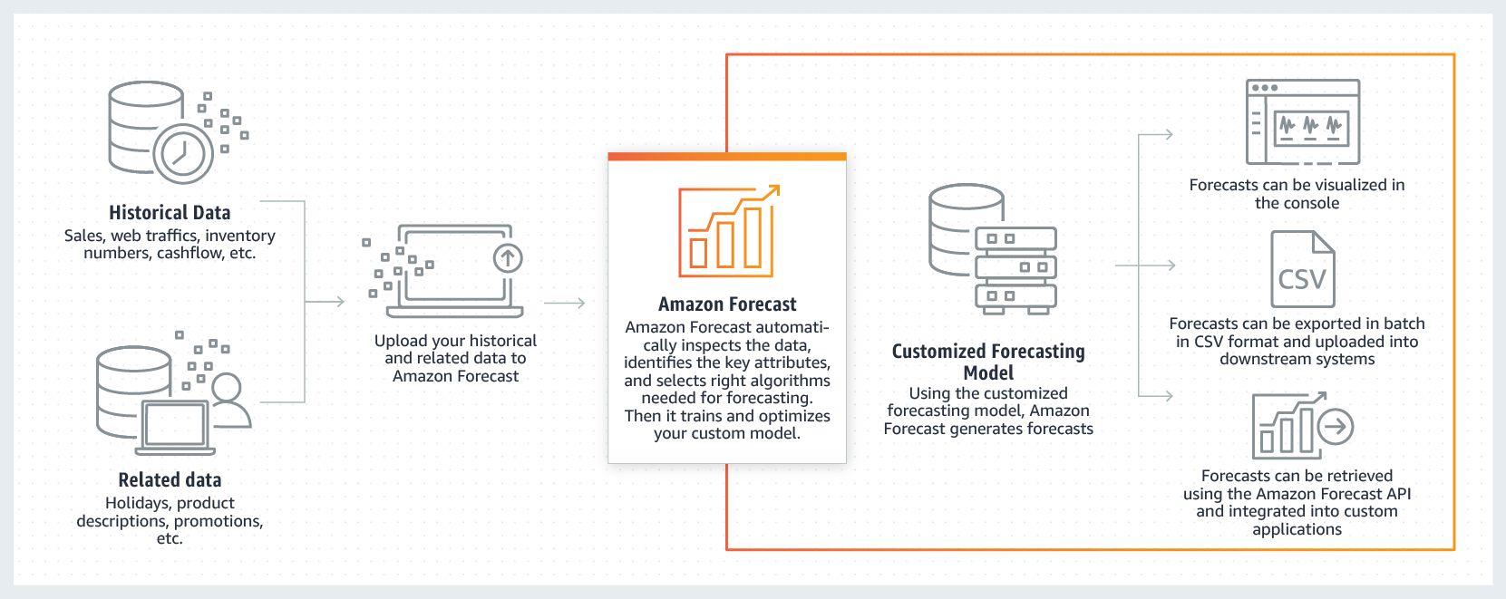 Amazon Forecast Time Series Forecasting Made Easy Aws News Blog