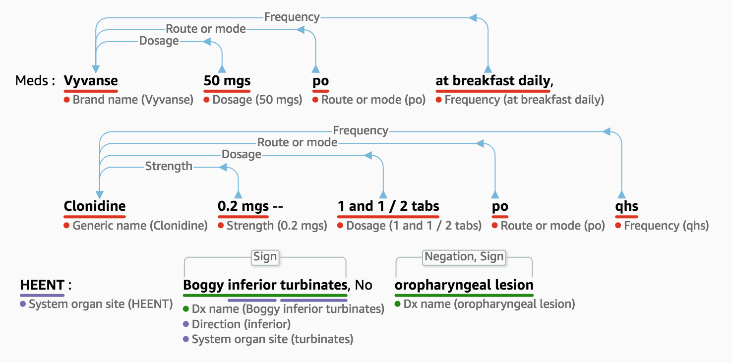 Amazon Comprehend Medical – Natural Language Processing for Healthcare Customers | AWS News Blog