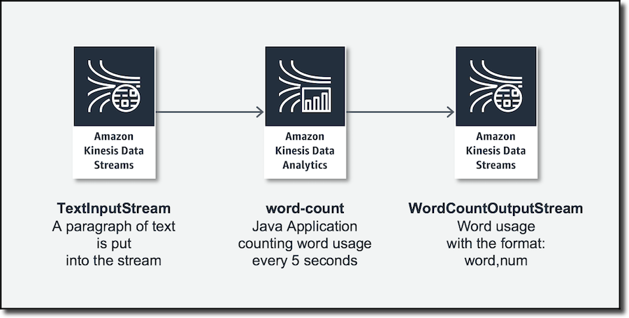 新発表 Amazon Kinesis Data Analytics For Java Amazon Web Services ブログ