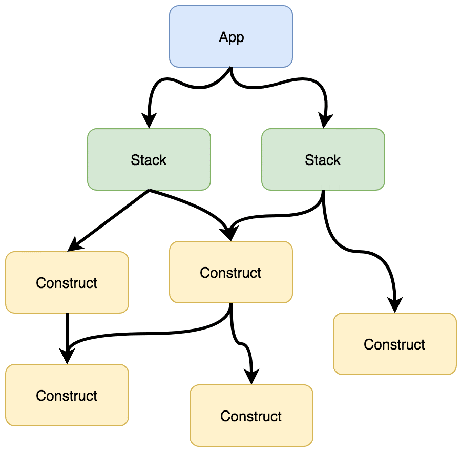 Building Blocks Of Cdk Full Stack Iac For Eks With Cdk