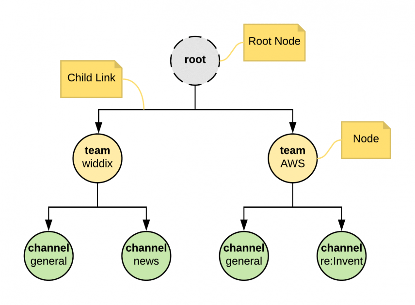 Child nodes js. Классификация dom узлов parentnodes children.