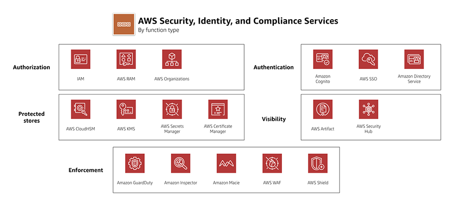 Is Amazon AWS secure?