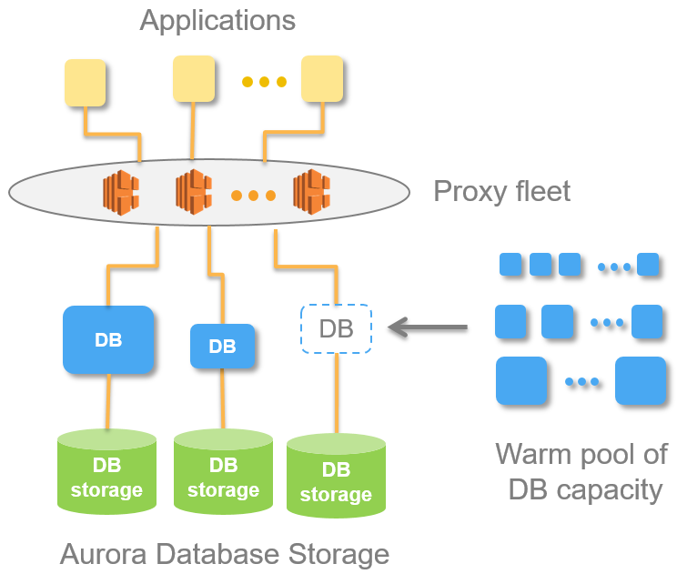 amazon aws postgresql 10