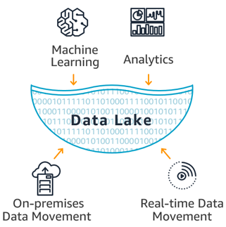 aws formation datalake lakes predictive vectorified