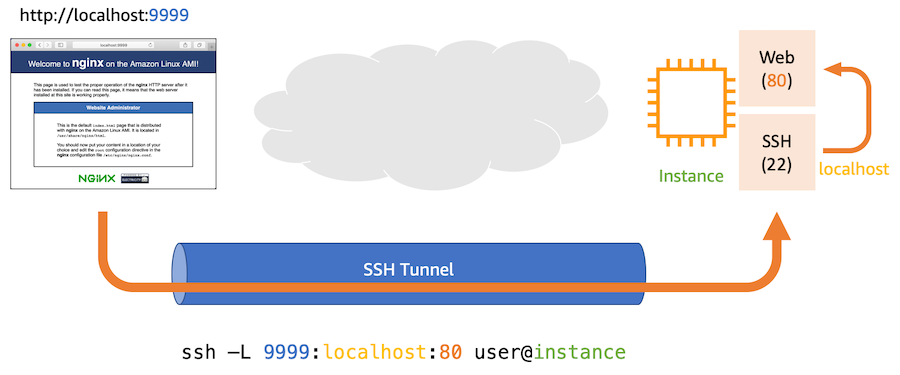 ssh proxy aws