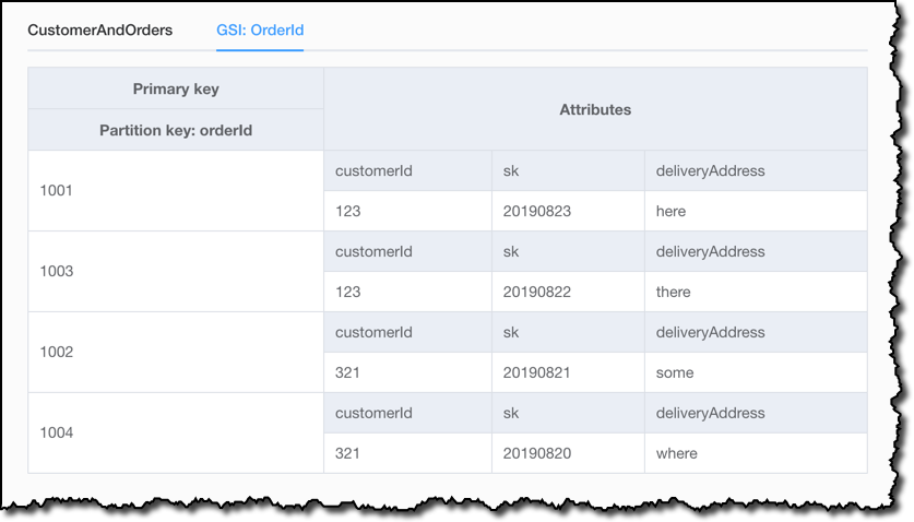 dynamodb client for mac