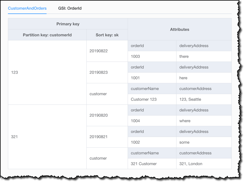 graph nosql database workbench