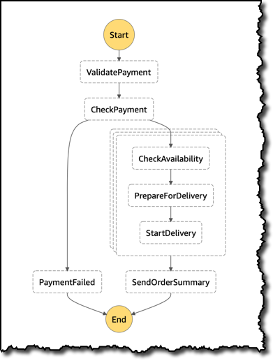 New – Step Functions Support for Dynamic Parallelism