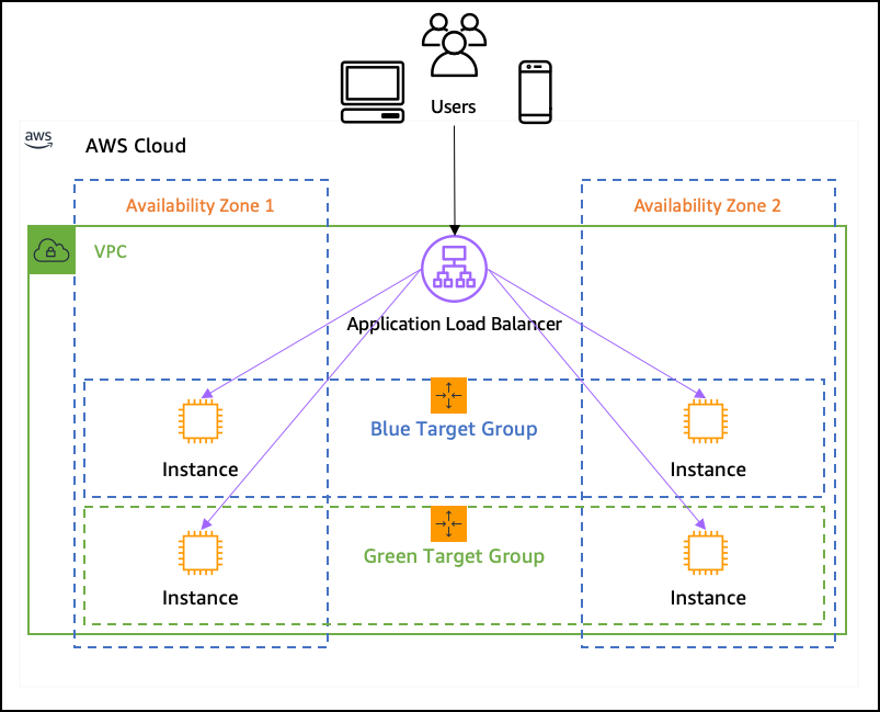 新機能 加重ターゲットグループの使用によって Application Load Balancer がデプロイメントをシンプルに Amazon Web Services ブログ