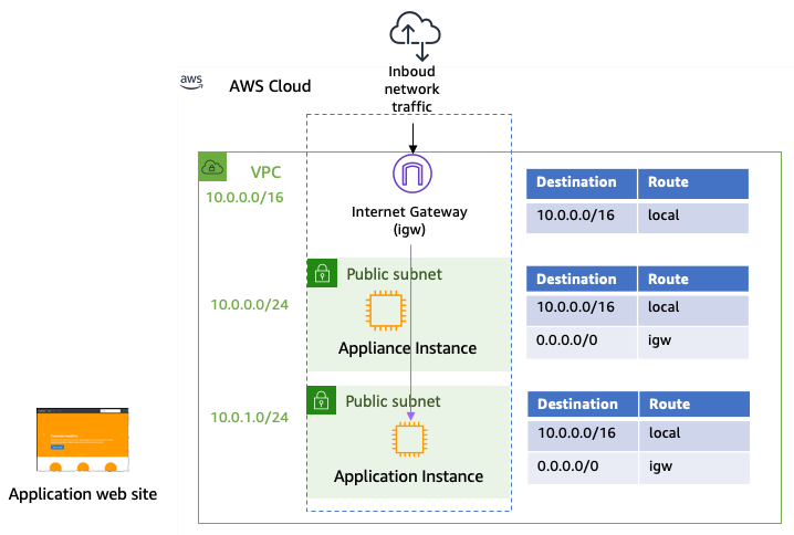 新機能 Vpc Ingress Routing サードパーティアプライアンスの統合を簡素化 Amazon Web Services ブログ