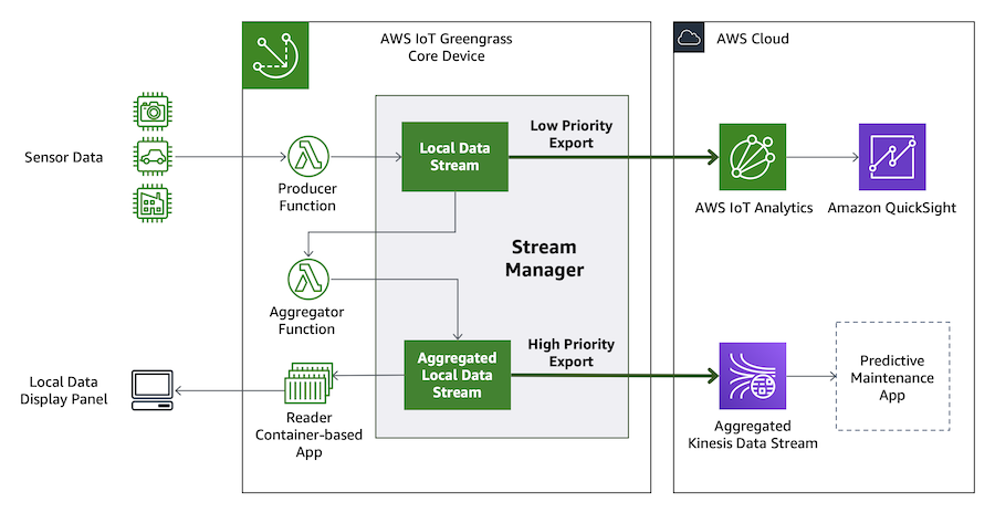 Aws greengrass machine sales learning