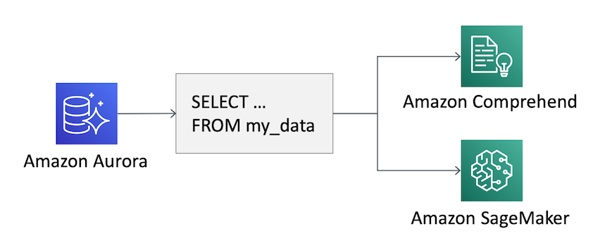 New for Amazon Aurora – Use Machine Learning Directly From Your Databases