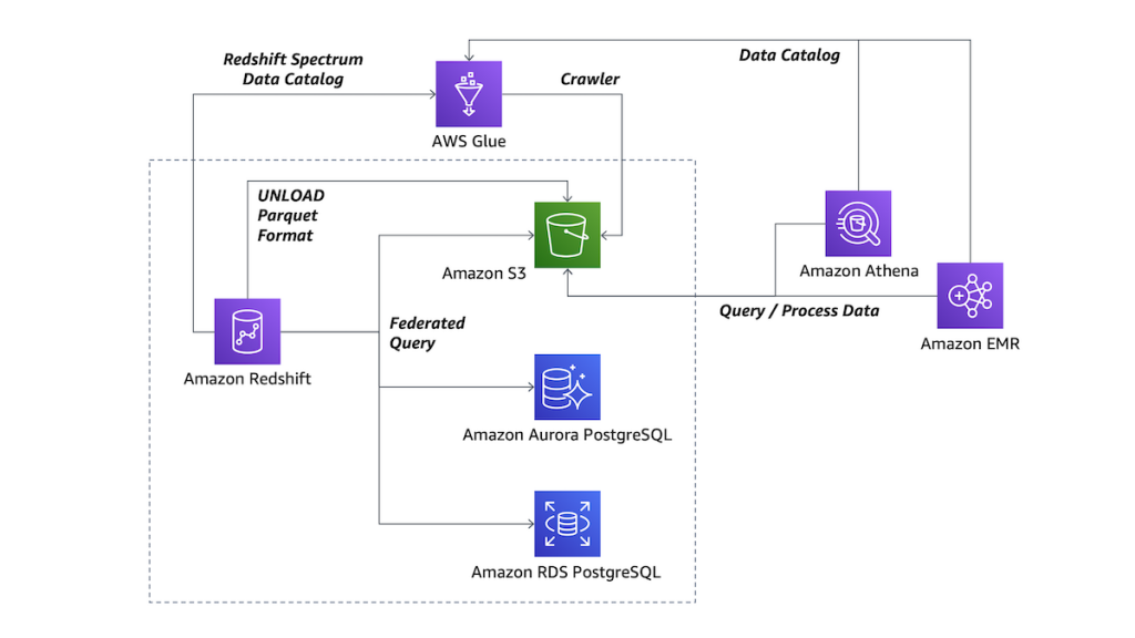 aws redshift