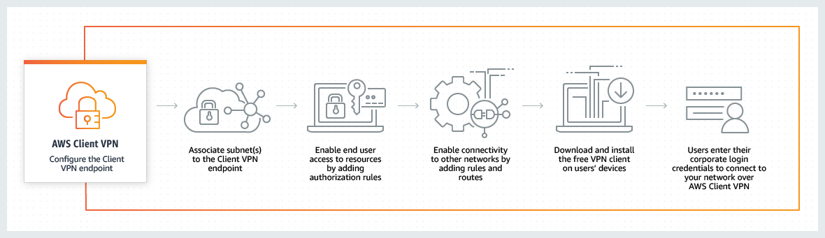 程序员文库 · AWS Client VPN 的新桌面客户端