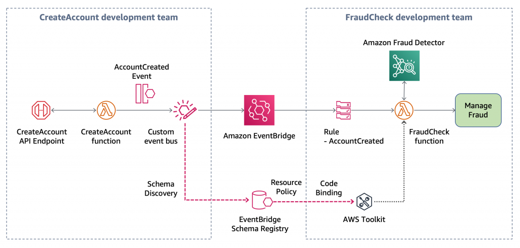 Amazon EventBridge Schema Registry Now Generally Available on AWS 