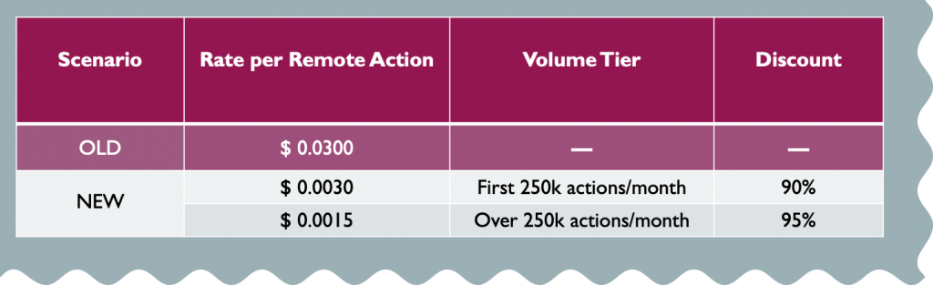 AWS IoT Jobs Pricing Reduction table