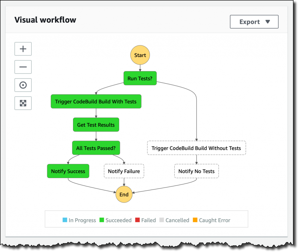 AWS Step Functions